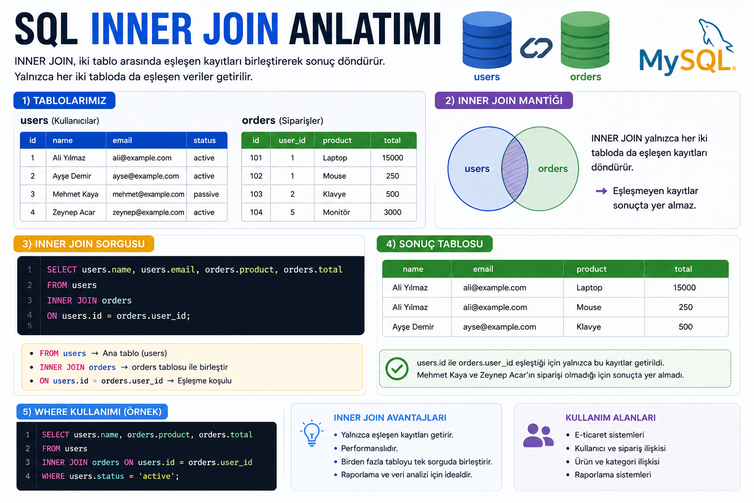 sql inner join anlatimi